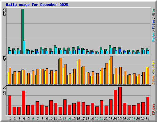 Daily usage for December 2025