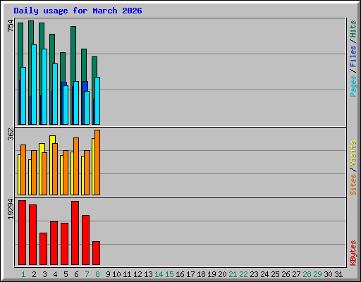 Daily usage for March 2026
