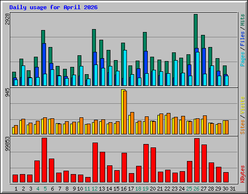 Daily usage for April 2026