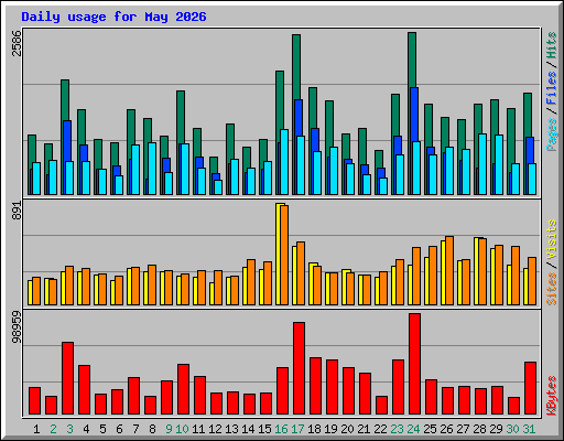 Daily usage for May 2026