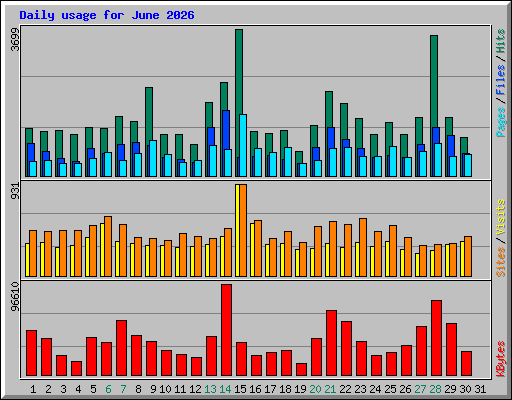 Daily usage for June 2026