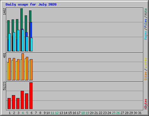 Daily usage for July 2026