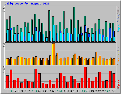 Daily usage for August 2026