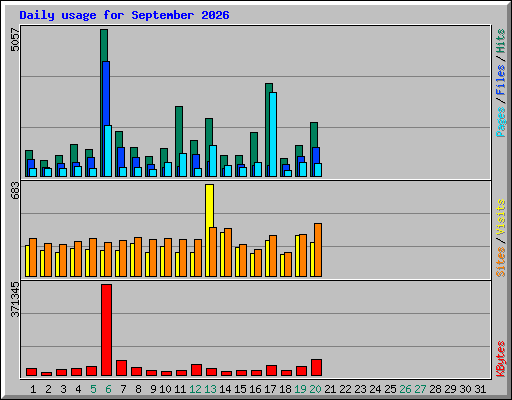 Daily usage for September 2026