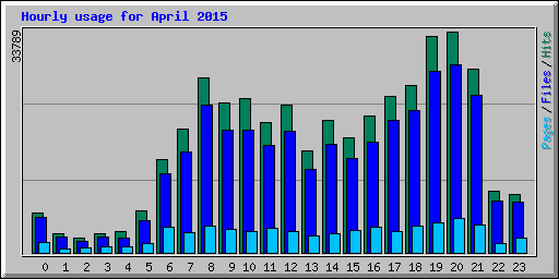 Hourly usage for April 2015