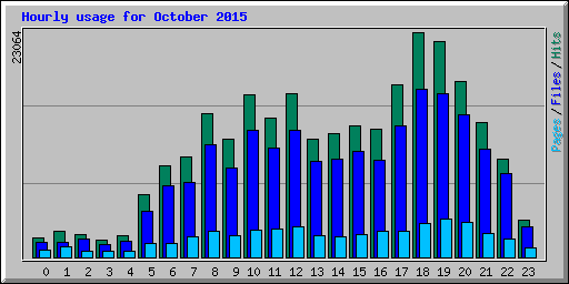 Hourly usage for October 2015