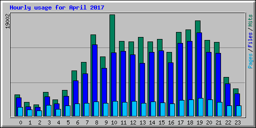Hourly usage for April 2017