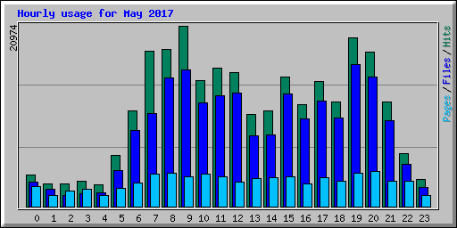 Hourly usage for May 2017