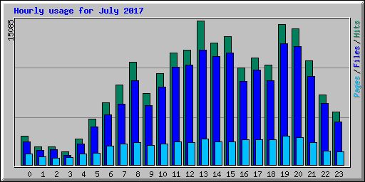 Hourly usage for July 2017