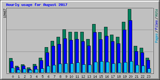 Hourly usage for August 2017
