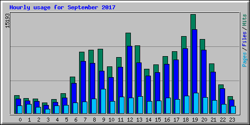 Hourly usage for September 2017
