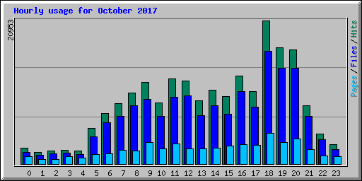 Hourly usage for October 2017
