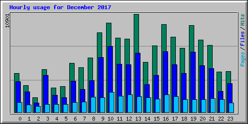 Hourly usage for December 2017