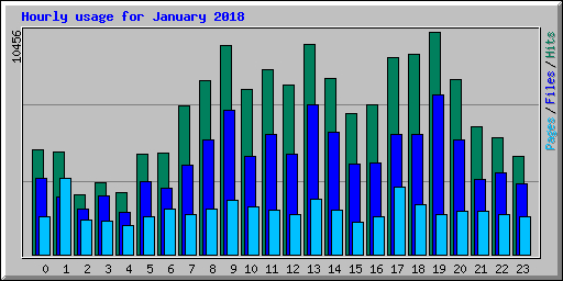 Hourly usage for January 2018