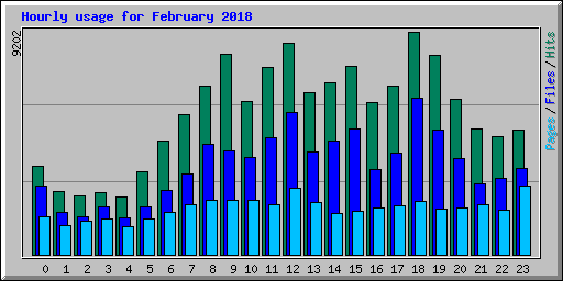 Hourly usage for February 2018