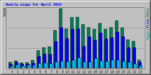 Hourly usage for April 2018