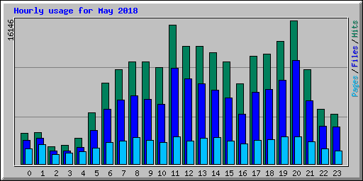 Hourly usage for May 2018