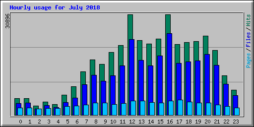 Hourly usage for July 2018