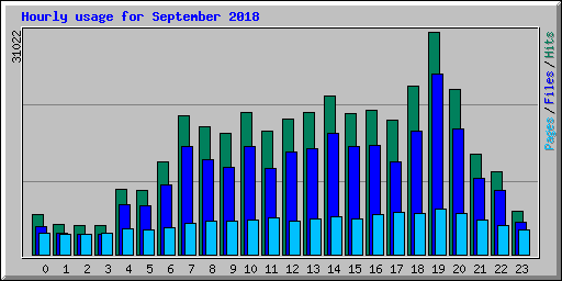 Hourly usage for September 2018