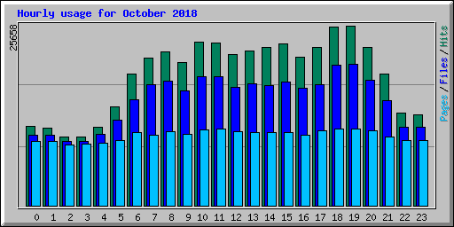 Hourly usage for October 2018