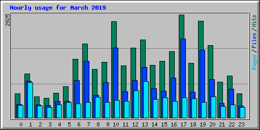 Hourly usage for March 2019