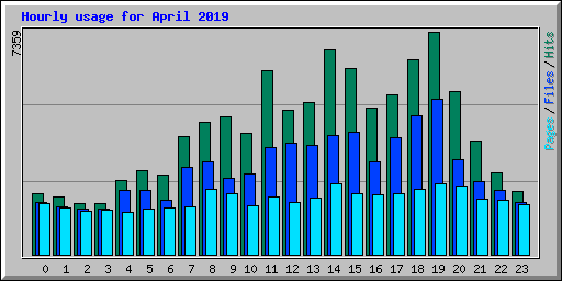 Hourly usage for April 2019