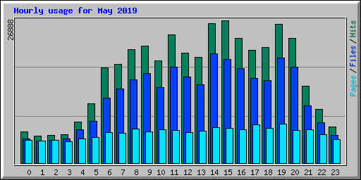 Hourly usage for May 2019