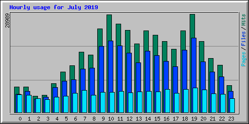 Hourly usage for July 2019