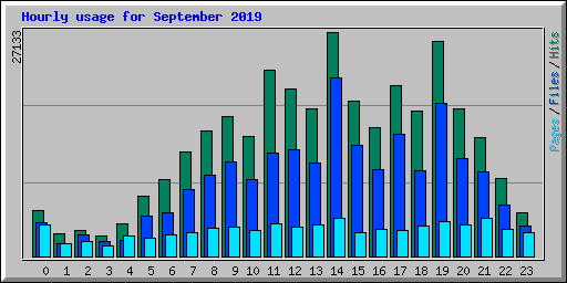 Hourly usage for September 2019