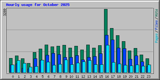 Hourly usage for October 2025