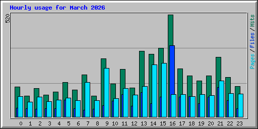 Hourly usage for March 2026