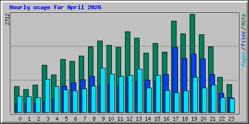 Hourly usage for April 2026