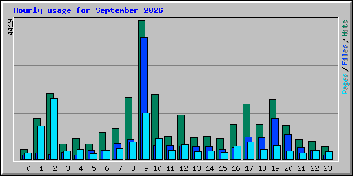 Hourly usage for September 2026